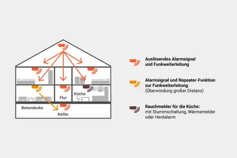 Schema eines Hauses mit vernetzten Rauchmeldern. Ein Alarm wird ausgelöst und weitergeleitet. Man kann Rauchmelder ausschalten, z.B. in der Küche.