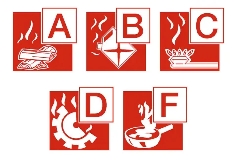 Symbole für Brandklassen A, B (brennende Flüssigkeiten), C (Gas), D (Metalle), F (Fett).