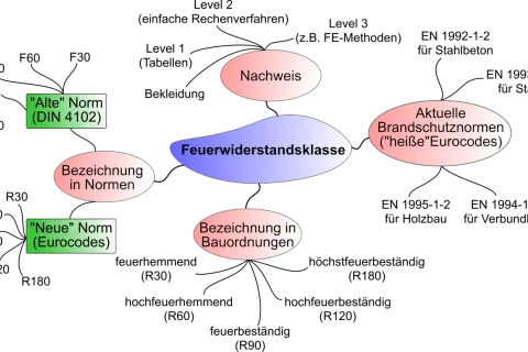 Mindmap zur Feuerwiderstandsklasse, die alte und neue Normen sowie Nachweise und Bezeichnungen in Normen und Bauordnungen vergleicht. Beinhaltet die brandschutzklasse f90.