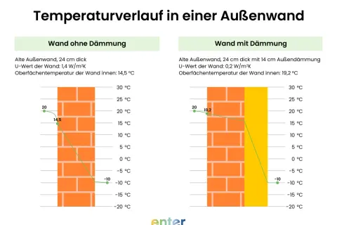 Vergleich von Temperaturverläufen in einer gedämmten und ungedämmten Wand. Das brandschutzwand material zeigt bei Dämmung eine höhere Innentemperatur.