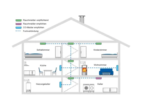 Schema eines Hauses mit Rauchmeldern. Im Heizungskeller sind Rauchmelder verpflichtend, weitere sind empfohlen. Funkverbindung zeigt Vernetzung.