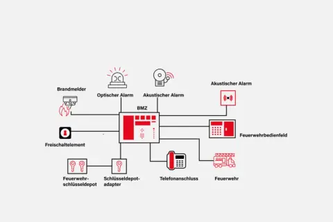 Schema zum Aufbau einer Brandmeldeanlage: Brandmelder, optischer/akustischer Alarm, BMZ, Feuerwehrbedienfeld, Telefonanschluss, Feuerwehr.