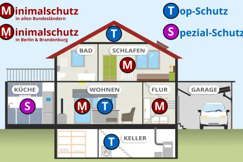 Schema zeigt Rauchmelder-Pflicht in RLP: M für Minimal-, T für Top-, S für Spezial-Schutz in verschiedenen Räumen.