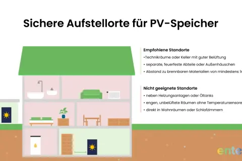 Illustration zeigt sichere und unsichere Orte für PV-Speicher. Brandschutz ist wichtig.