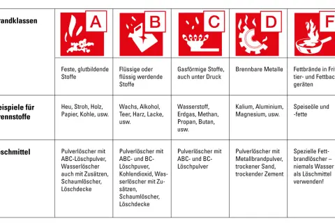 Übersicht der Brandklassen A-F mit Beispielen und Löschmitteln. Wichtig für die richtige Brandbekämpfung.