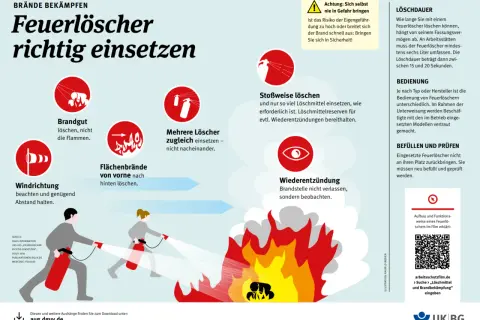 Illustration zeigt, wie man einen Feuerlöscher richtig einsetzt. Wichtige Infos zu Brandbekämpfung, Löschdauer und Bedienung. Was ist Brandschutz? Hier erfahren Sie es!