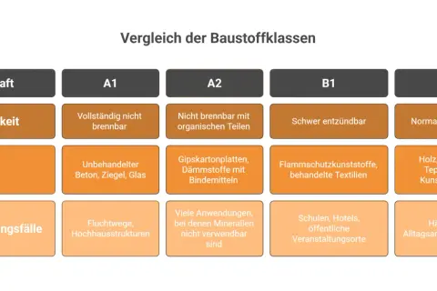 Vergleich der Baustoffklassen: Tabelle zu Brandschutzklassen A1-B2, Brennbarkeit, Beispielen und Anwendungsfällen.