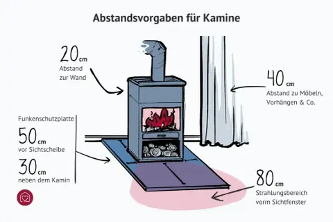 Illustration zeigt einen Kamin mit verschiedenen Abständen: 20 cm zur Wand, 40 cm zu Möbeln/Vorhängen, 50 cm vor der Sichtscheibe und 80 cm Strahlungsbereich.