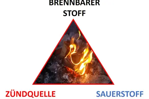 Ein Feuer braucht brennbaren Stoff, eine Zündquelle und Sauerstoff. Das Bild zeigt ein brennendes Feuer, umgeben von diesen drei Elementen.