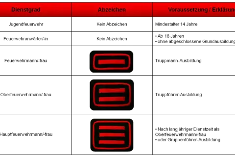 Tabelle zeigt Feuerwehr Dienstgrade BW: Jugendfeuerwehr, Feuerwehrmann/-frau (mit 1-3 roten Balken), Oberfeuerwehrmann/-frau, Hauptfeuerwehrmann/-frau.