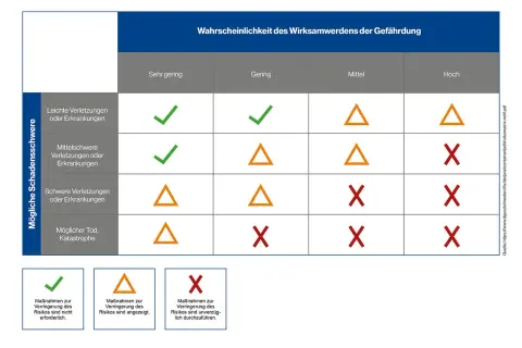 Gefahrenmatrix Feuerwehr: zeigt mögliche Schadensschwere vs. Wahrscheinlichkeit. Grüne Haken, orange Dreiecke und rote Kreuze geben Maßnahmenempfehlungen.