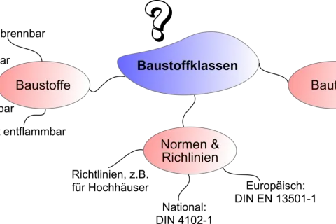 Mindmap zu Baustoffklassen: Baustoffe (nicht, schwer, normal, leicht entflammbar), Bauteile (Feuerwiderstand), Normen & Richtlinien (national, europäisch).