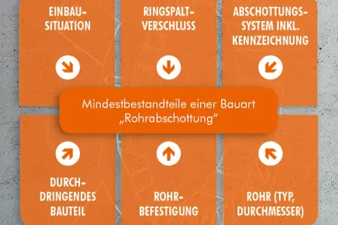 Grafik zeigt Elemente einer Rohrabschottung, wie Einbausituation, Ringspaltverschluss und Rohrbefestigung. Ein brandschutzhelfer symbol ist hier nicht direkt ersichtlich.