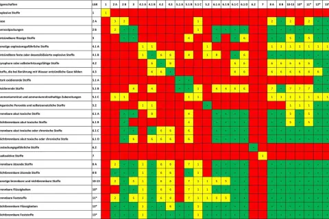 Tabelle zeigt, wie Gefahrstoffe lagern. Farben und Zahlen geben Hinweise zur Lagerung von Stoffen wie brennbaren Flüssigkeiten.