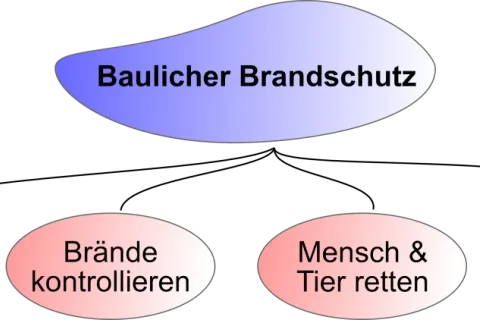 Baulicher Brandschutz: Brände verhindern, kontrollieren, Menschen & Tiere retten, Brände löschen.