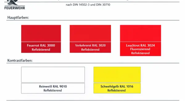 Farben für Feuerwehrfahrzeuge nach DIN 14502-3: Hauptfarben Feuerrot, Verkehrsrot, Leuchtrot; Kontrastfarben Reinweiß, Schwefelgelb.
