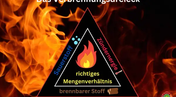 Das Verbrennungsdreieck erklärt, wie Feuer entsteht: Sauerstoff, Zündenergie und brennbarer Stoff müssen im richtigen Mengenverhältnis vorhanden sein.