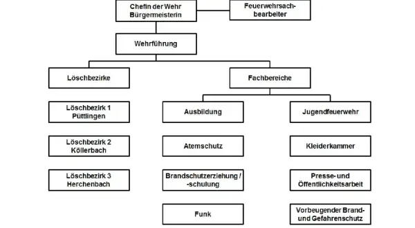 Organigramm der Feuerwehr: Chefin, Wehrführung, Löschbezirke, Fachbereiche. Dieses melden schema feuerwehr zeigt die Struktur.