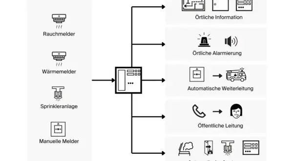 Flussdiagramm zeigt, wie eine BMA (Brandmeldeanlage) mit Rauchmeldern, Sprinklern und manuellen Meldern verbunden ist, um lokale Infos, Alarmierung und Weiterleitung zu ermöglichen.
