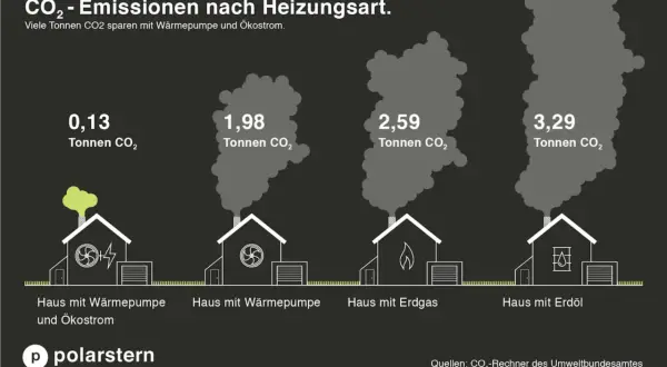 Vergleich von CO2-Emissionen: Haus mit Erdgas erzeugt 2,59 Tonnen CO2. Bei der verbrennung von erdgas entsteht also deutlich mehr CO2 als bei Wärmepumpen.