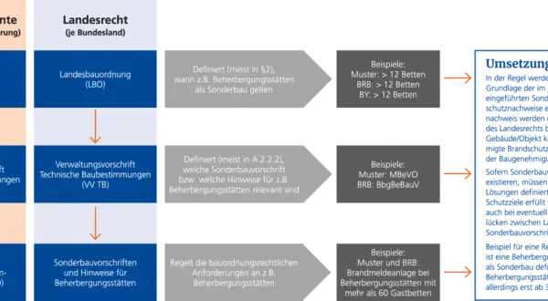 Schema zeigt die Entstehung von Sonderbauvorschriften, z.B. für Brandmeldeanlagen in Beherbergungsstätten.
