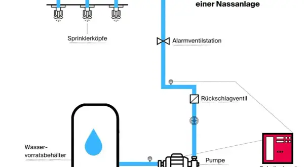 Schema einer Nassanlage: Wasserbehälter, Pumpe, Alarmventilstation, Rückschlagventil und Sprinklerköpfe. So funktioniert eine Sprinkleranlage.