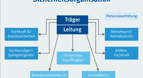 Organigramm der Sicherheitsorganisation mit Leitung, Träger und verschiedenen Beauftragten wie Sicherheitsbeauftragte/r, Fachkraft für Arbeitssicherheit, Ersthelfer/in.