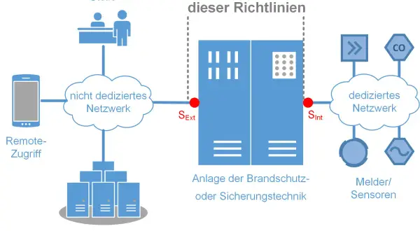 Schema zeigt die vds bedeutung: nicht dediziertes Netzwerk für Remote-Zugriff und Meldungen, sowie ein dediziertes Netzwerk für Melder/Sensoren, verbunden mit einer Brandschutzanlage.