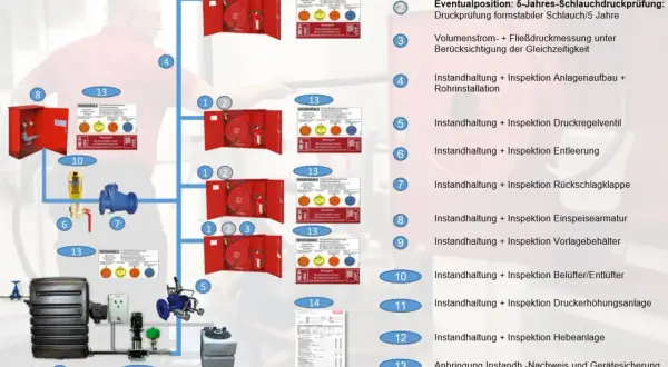 Schema zur Instandhaltung nach DIN 14462: Übersicht über Hydranten, Pumpen, Behälter und Prüfungen.
