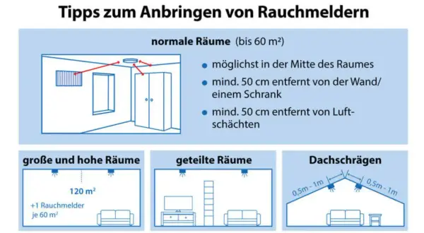 Tipps zum Anbringen von Rauchmeldern: Mitte des Raumes, 50cm von Wänden/Schränken/Lüftungsschächten. Große Räume: 1 Rauchmelder je 60m². Dachschrägen: 0,5-1m vom First.