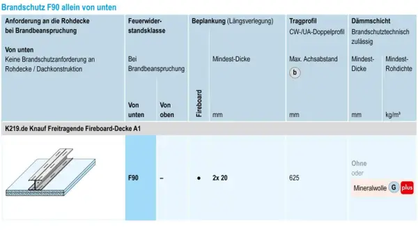 Brandschutz F90: Tabelle zeigt Anforderungen an Rohdecke, Feuerwiderstandsklasse, Beplankung, Tragprofil und Dämmschicht. Brandschutzplatten F30 sind hier nicht direkt aufgeführt, aber die F90-Anforderungen sind detailliert.