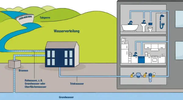 Schema zeigt die Wasserversorgung: Von der Talsperre/Brunnen über die Wasserverteilung und eine Steigleitung Wasser bis zur Entnahmearmatur im Haus.