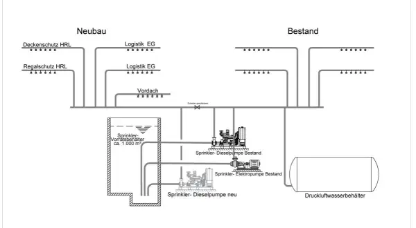 Schema eines Brandschutz Konzepts mit Sprinkleranlagen für Neubau und Bestand, inklusive Wasserbehälter und Pumpen.