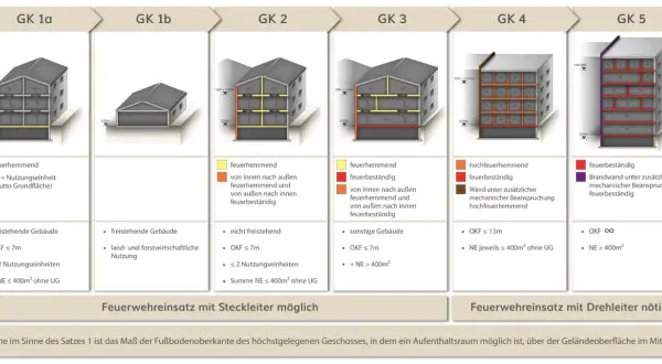 Brandschutzklassen nach Schulbaurichtlinie Niedersachsen: GK 1a-5 zeigen Gebäudehöhen und Feuerwiderstandsklassen.