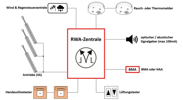 Schema einer RWA-Anlage: RWA-Zentrale steuert Antriebe, Rauchmelder, Signalgeber und Lüftungstaster. Wind- und Regenwarnung.