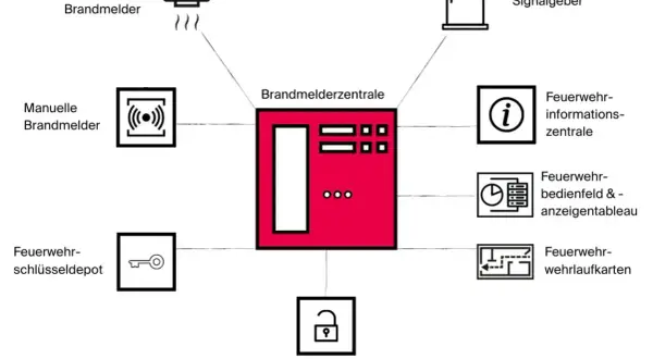 Schema einer Brandmeldeanlage: Brandmelder, Signalgeber, Feuerwehr-informationszentrale, Bedienfeld, Schlüssel- und Schaltelemente sind mit der Brandmelderzentrale verbunden.