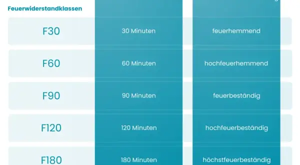 Tabelle zeigt Feuerwiderstandsklassen nach DIN EN 13501-2: F30 (30 Min., feuerhemmend) bis F180 (180 Min., höchstfeuerbeständig).