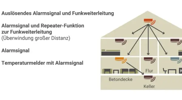 Schema zeigt Funk-Rauchmelder in einer Mietwohnung. Die Rauchmelderpflicht in Mietwohnungen wird durch die Funkvernetzung und Repeater-Funktion erfüllt.