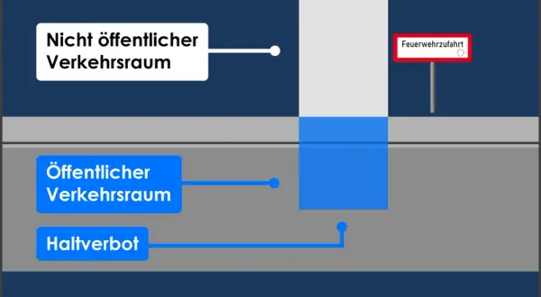 Beschriftungen zeigen "Nicht öffentlicher Verkehrsraum" und "Feuerwehrzufahrt". Parken hier melden.