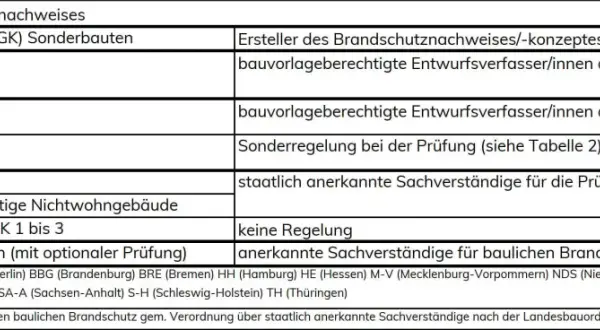 Tabelle zeigt, wer Brandschutznachweise erstellt. In Schleswig-Holstein (S-H) sind dies staatlich anerkannte Sachverständige.