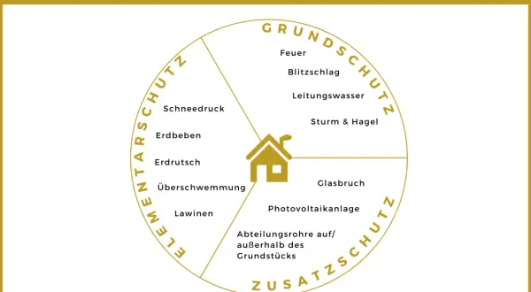 Schutz vor Feuer, Sturm, Erdbeben und Überschwemmung. Ein abgebranntes haus ist ein Schreckensszenario, das die Wohngebäudeversicherung abdeckt.
