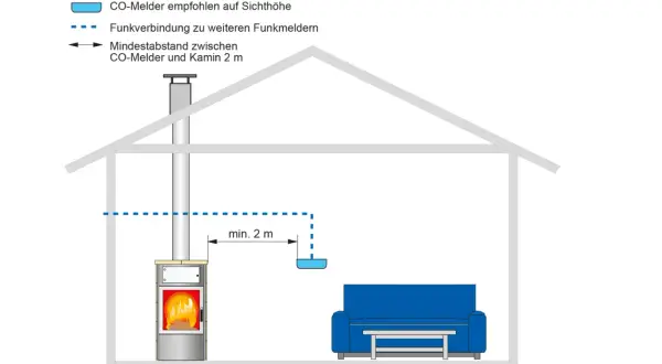 Sicherheitsabstand: Mindestens 2 m zwischen Kaminofen und CO-Melder auf Sichthöhe. Funkverbindung zu weiteren Meldern.