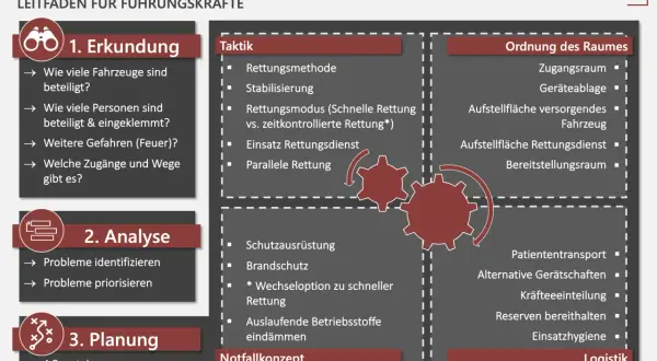 Gefahrenmatrix Feuerwehr Neu: Leitfaden für Führungskräfte bei Verkehrsunfällen mit eingeklemmten Personen. Zeigt Erkundung, Analyse, Planung, Taktik, Raumordnung und Logistik.