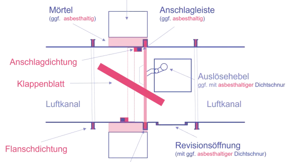 Schema einer Brandschutzklappe mit Komponenten wie Klappenblatt, Auslösehebel und Dichtungen. Beachtet die Brandschutzklappen Vorschriften.