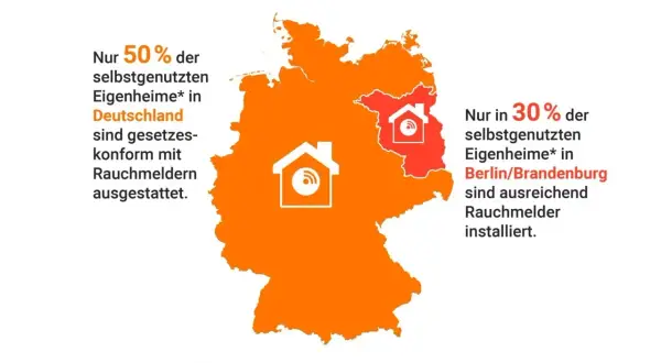 Nur 50% der Eigenheime in Deutschland sind gesetzeskonform mit Rauchmeldern ausgestattet. In Berlin/Brandenburg sind es nur 30%. Die Rauchmelder-Pflicht wird oft ignoriert.