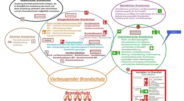 Brandschutz-Schema: Abwehrender, baulicher, anlagentechnischer, betrieblicher, organisatorischer Brandschutz und Verhalten im Brandfall. Ein umfassendes Konzept für master brandschutz.