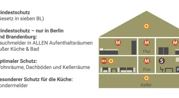 Schema zeigt, wo Feuermelder anbringen: Mindestschutz (M), M+ (Berlin/Brandenburg), optimaler Schutz (O) in Wohnräumen, Dachböden, Kellern, und besonderer Schutz (S) in Küchen.