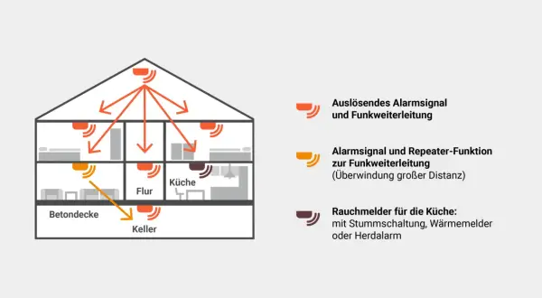 Schema eines Hauses mit vernetzten Rauchmeldern. Ein Alarm wird ausgelöst und weitergeleitet. Man kann Rauchmelder ausschalten, z.B. in der Küche.