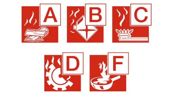 Symbole für Brandklassen A, B (brennende Flüssigkeiten), C (Gas), D (Metalle), F (Fett).