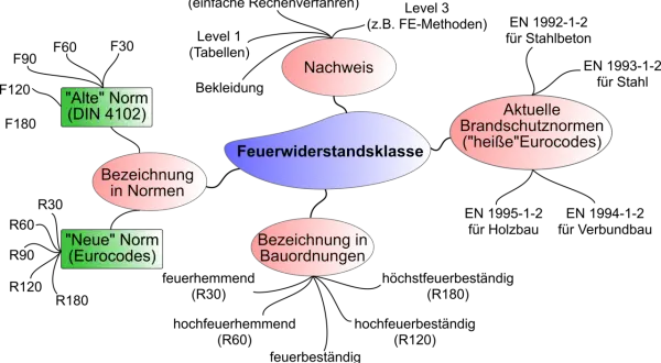 Mindmap zur Feuerwiderstandsklasse, die alte und neue Normen sowie Nachweise und Bezeichnungen in Normen und Bauordnungen vergleicht. Beinhaltet die brandschutzklasse f90.